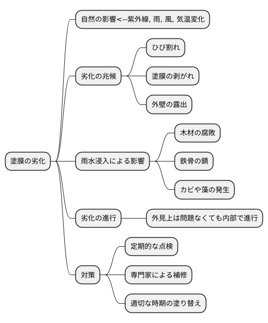 塗膜の劣化と影響