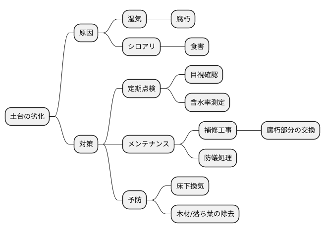 土台の劣化と対策