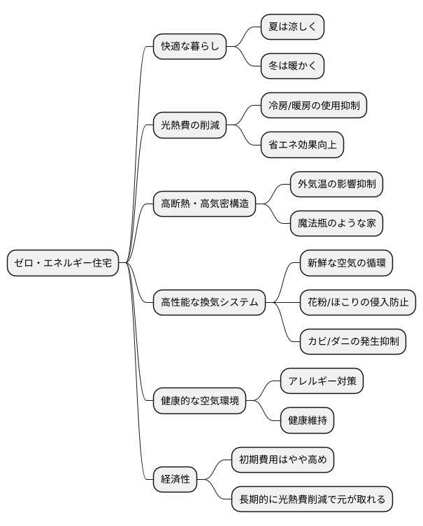 快適な暮らしと光熱費削減