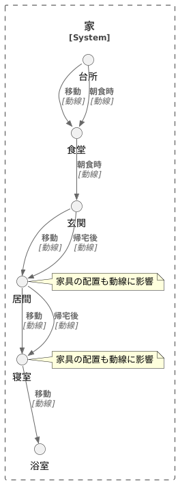 動線を意識する