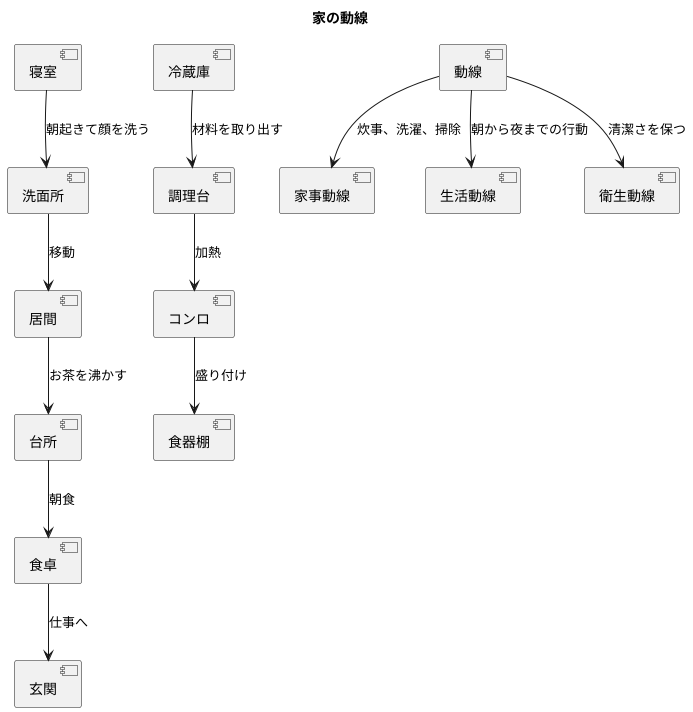 動線とは