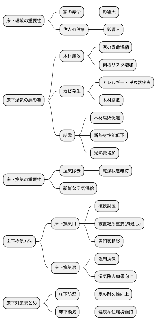 床下換気の重要性