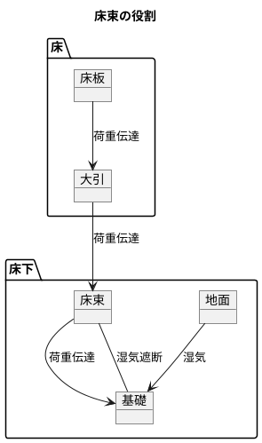 床束の役割と機能