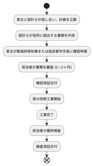 申請手続きの流れ