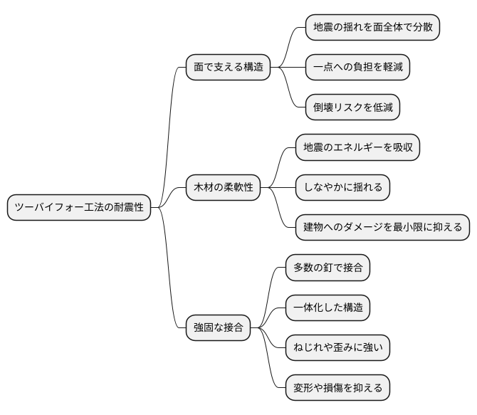 耐震性について