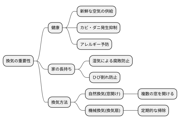 換気の大切さ