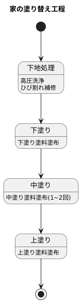 上塗りの工程と手順