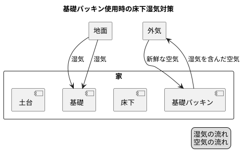 湿気対策としての効果