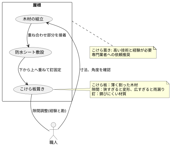 施工方法と注意点