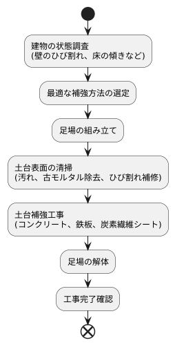 工事の流れ