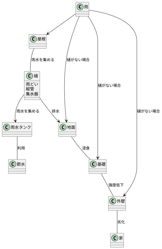 雨水を集める、樋の役割