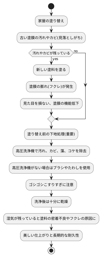 古い塗膜のカビ