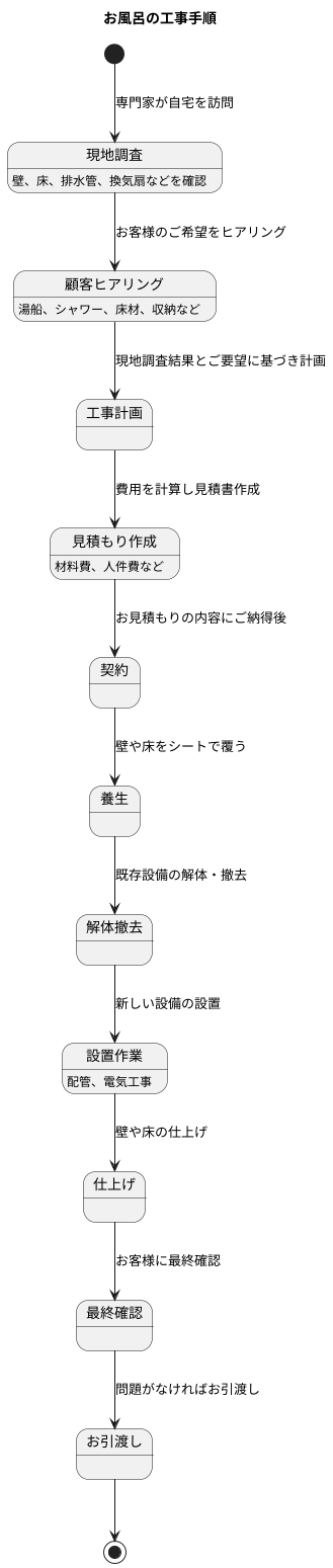 風呂工事の手順