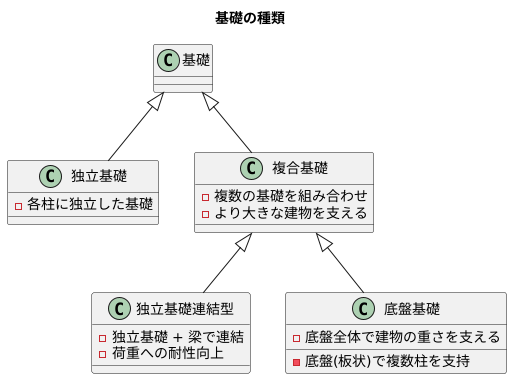 複合基礎とは