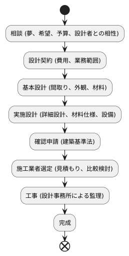 家づくりの流れ