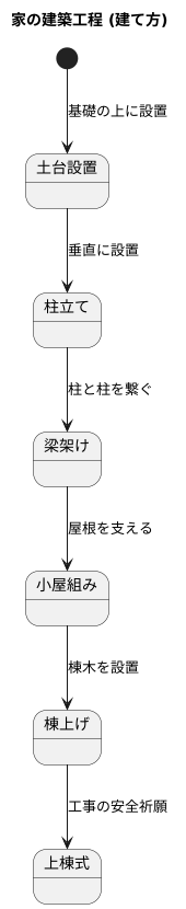 建て方の手順