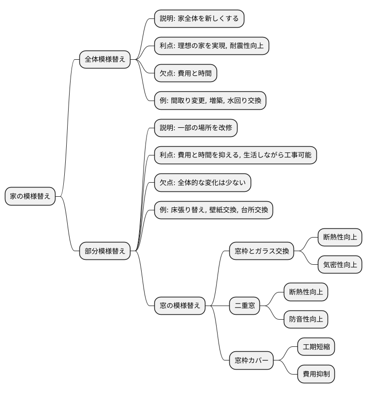 リフォームの種類