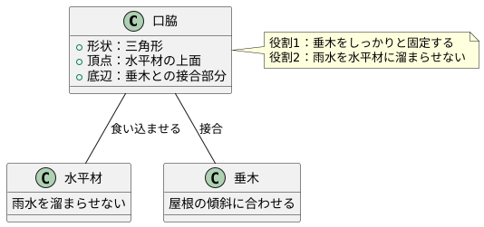 口脇の形状