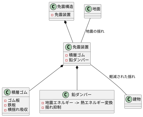 免震構造の仕組み