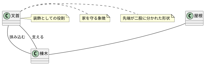 叉首とは何か