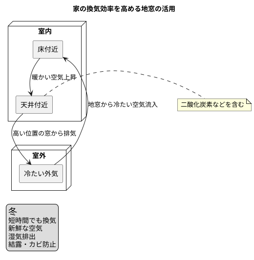 換気効率を高める工夫