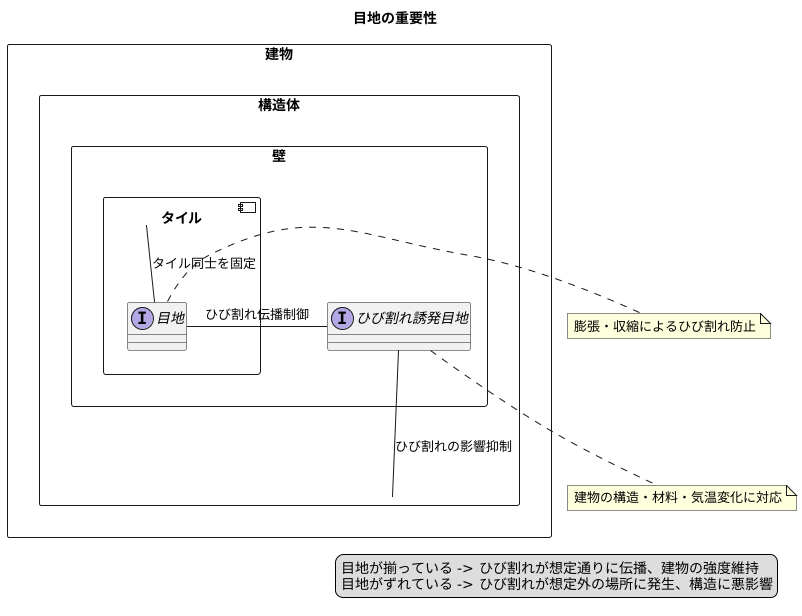 目地合わせの重要性