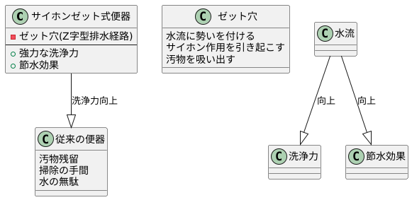 ゼット式の仕組み