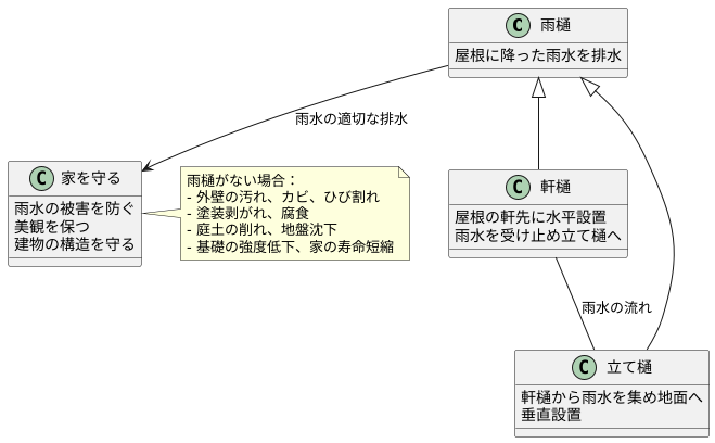 雨樋の大切な役割