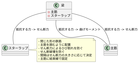 配置と施工